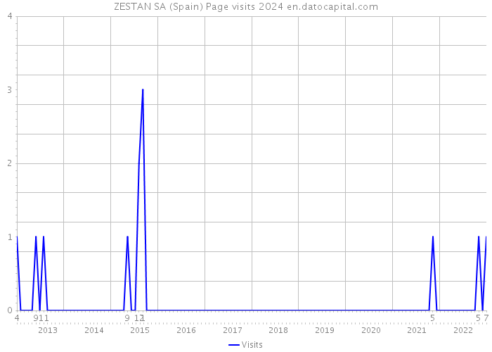 ZESTAN SA (Spain) Page visits 2024 