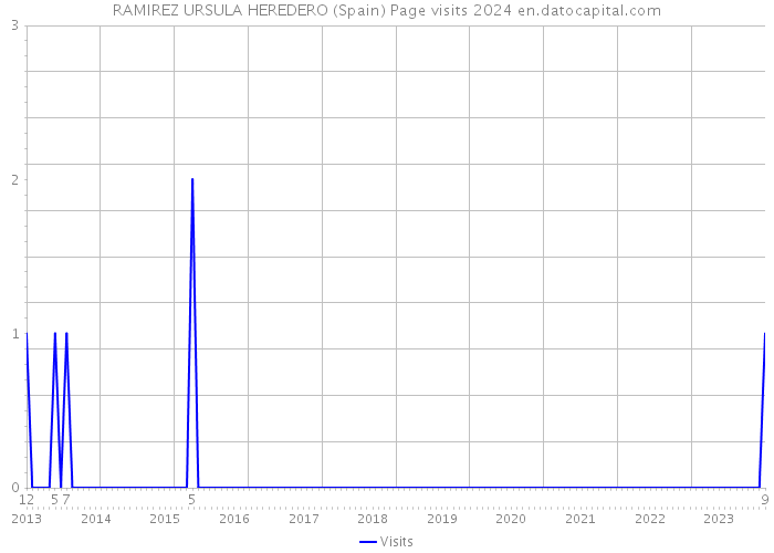 RAMIREZ URSULA HEREDERO (Spain) Page visits 2024 