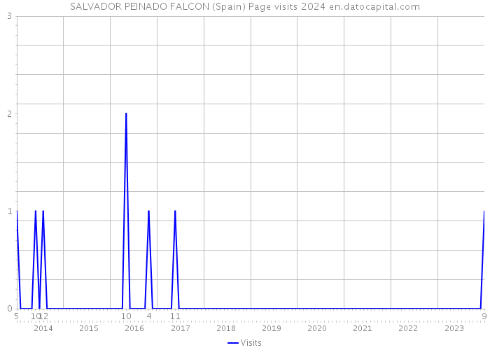 SALVADOR PEINADO FALCON (Spain) Page visits 2024 