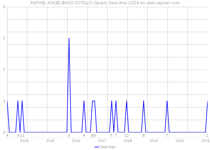 RAFAEL ANGEL BAGO SOTILLO (Spain) Searches 2024 