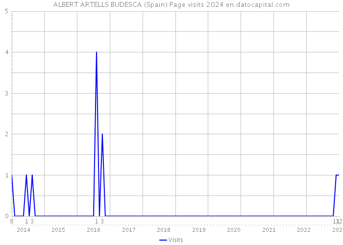 ALBERT ARTELLS BUDESCA (Spain) Page visits 2024 