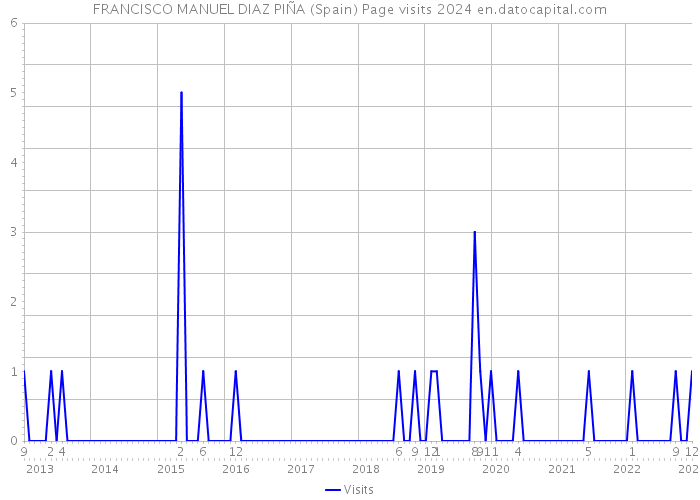FRANCISCO MANUEL DIAZ PIÑA (Spain) Page visits 2024 