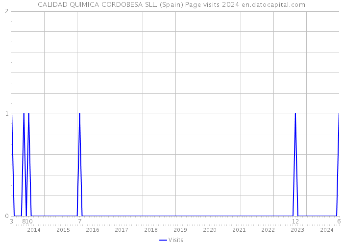 CALIDAD QUIMICA CORDOBESA SLL. (Spain) Page visits 2024 