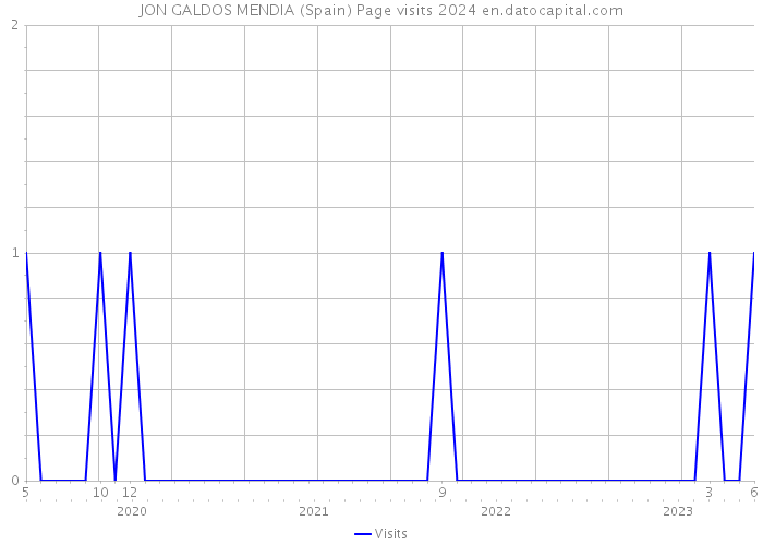 JON GALDOS MENDIA (Spain) Page visits 2024 