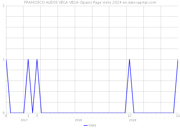 FRANCISCO ALEXIS VEGA VEGA (Spain) Page visits 2024 