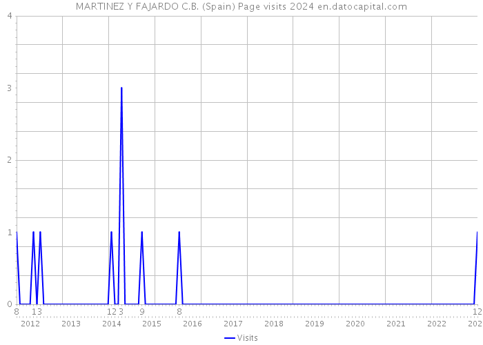 MARTINEZ Y FAJARDO C.B. (Spain) Page visits 2024 