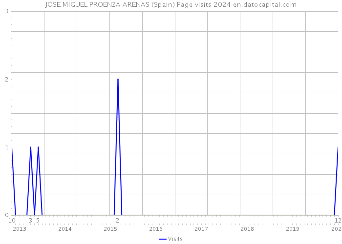 JOSE MIGUEL PROENZA ARENAS (Spain) Page visits 2024 