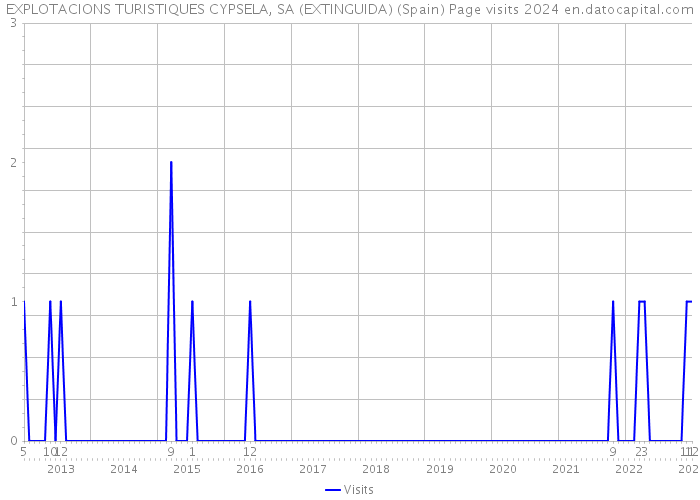 EXPLOTACIONS TURISTIQUES CYPSELA, SA (EXTINGUIDA) (Spain) Page visits 2024 