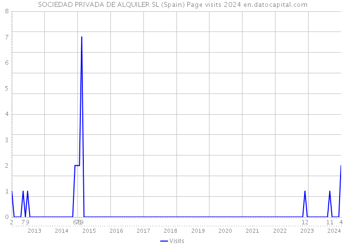 SOCIEDAD PRIVADA DE ALQUILER SL (Spain) Page visits 2024 