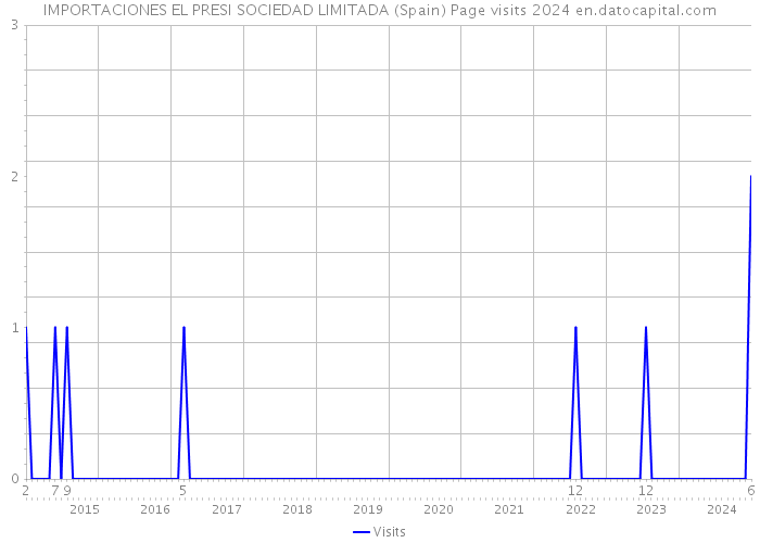 IMPORTACIONES EL PRESI SOCIEDAD LIMITADA (Spain) Page visits 2024 