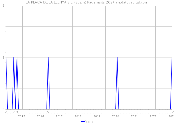 LA PLACA DE LA LLENYA S.L. (Spain) Page visits 2024 