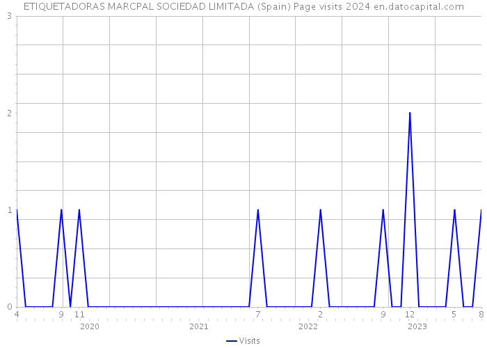 ETIQUETADORAS MARCPAL SOCIEDAD LIMITADA (Spain) Page visits 2024 