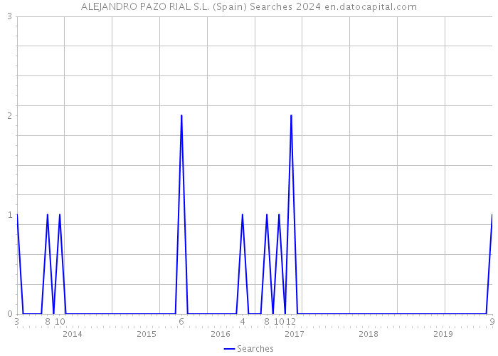 ALEJANDRO PAZO RIAL S.L. (Spain) Searches 2024 