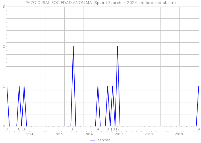 PAZO O RIAL SOCIEDAD ANONIMA (Spain) Searches 2024 