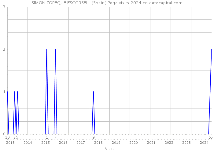 SIMON ZOPEQUE ESCORSELL (Spain) Page visits 2024 