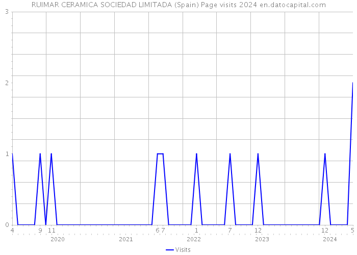 RUIMAR CERAMICA SOCIEDAD LIMITADA (Spain) Page visits 2024 