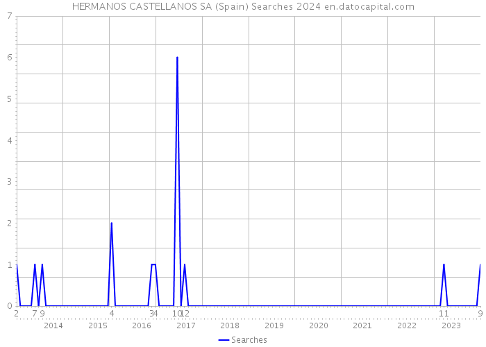 HERMANOS CASTELLANOS SA (Spain) Searches 2024 