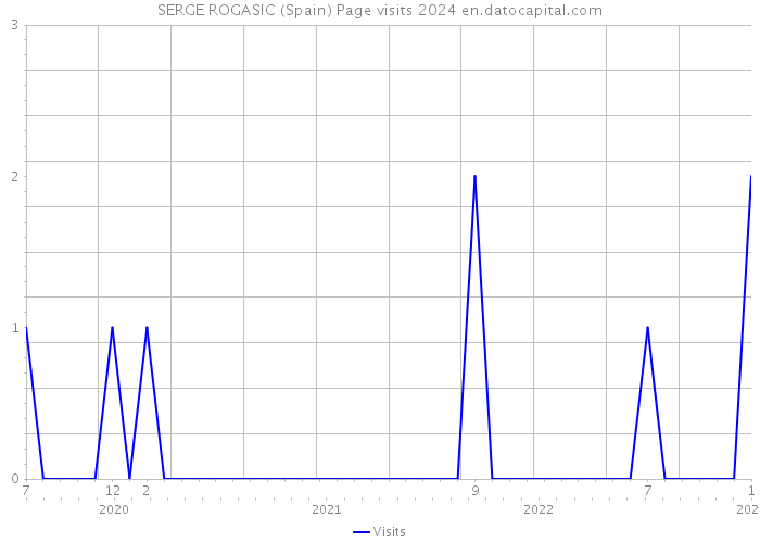 SERGE ROGASIC (Spain) Page visits 2024 