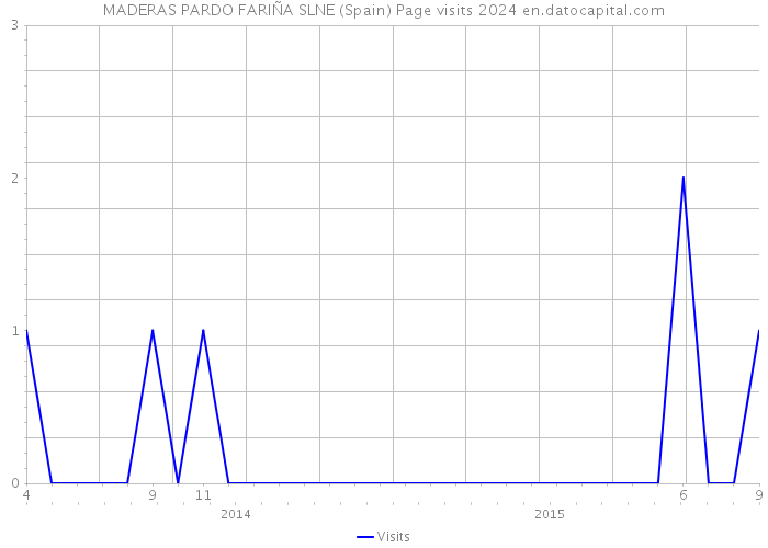 MADERAS PARDO FARIÑA SLNE (Spain) Page visits 2024 