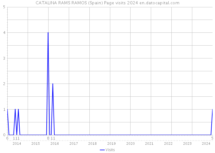 CATALINA RAMS RAMOS (Spain) Page visits 2024 