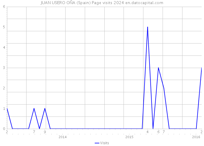 JUAN USERO OÑA (Spain) Page visits 2024 