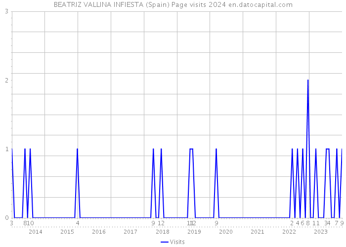 BEATRIZ VALLINA INFIESTA (Spain) Page visits 2024 