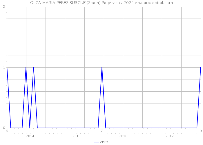 OLGA MARIA PEREZ BURGUE (Spain) Page visits 2024 