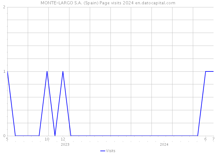 MONTE-LARGO S.A. (Spain) Page visits 2024 