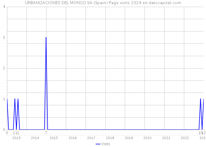 URBANIZACIONES DEL MONGO SA (Spain) Page visits 2024 