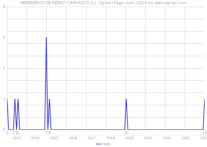 HEREDEROS DE PEDRO CARRASCO S.L. (Spain) Page visits 2024 
