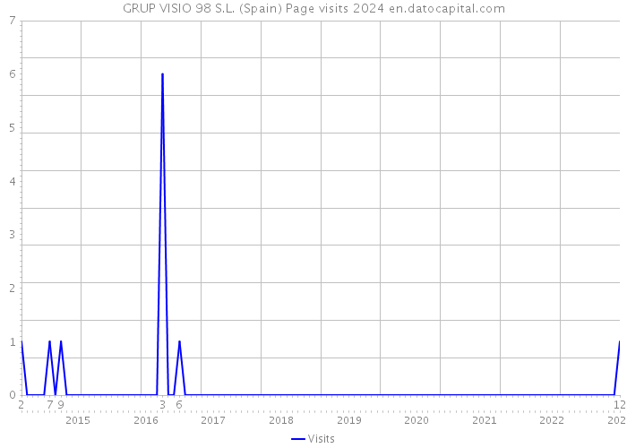 GRUP VISIO 98 S.L. (Spain) Page visits 2024 