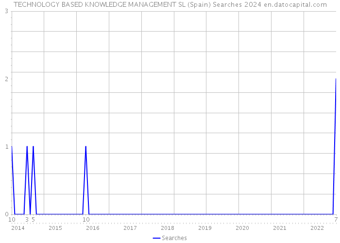 TECHNOLOGY BASED KNOWLEDGE MANAGEMENT SL (Spain) Searches 2024 