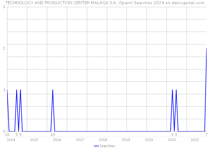 TECHNOLOGY AND PRODUCTION CENTER MALAGA S.A. (Spain) Searches 2024 