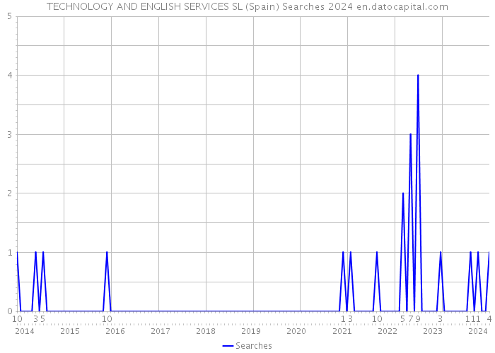 TECHNOLOGY AND ENGLISH SERVICES SL (Spain) Searches 2024 