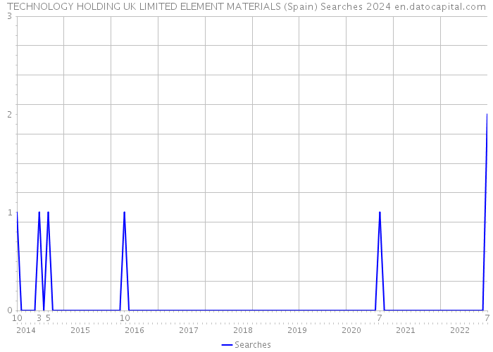 TECHNOLOGY HOLDING UK LIMITED ELEMENT MATERIALS (Spain) Searches 2024 