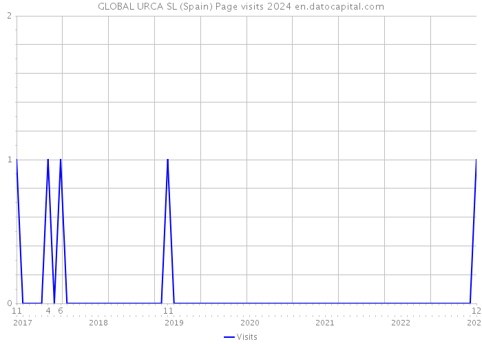 GLOBAL URCA SL (Spain) Page visits 2024 