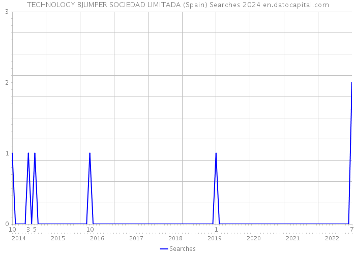 TECHNOLOGY BJUMPER SOCIEDAD LIMITADA (Spain) Searches 2024 