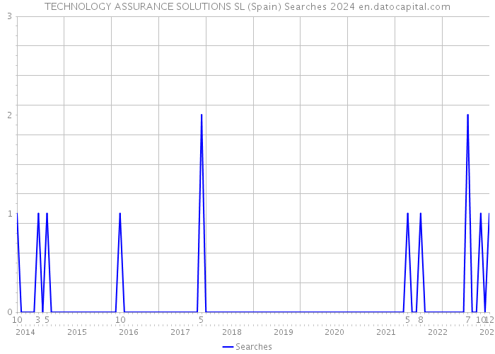 TECHNOLOGY ASSURANCE SOLUTIONS SL (Spain) Searches 2024 