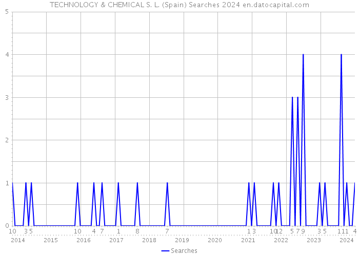 TECHNOLOGY & CHEMICAL S. L. (Spain) Searches 2024 