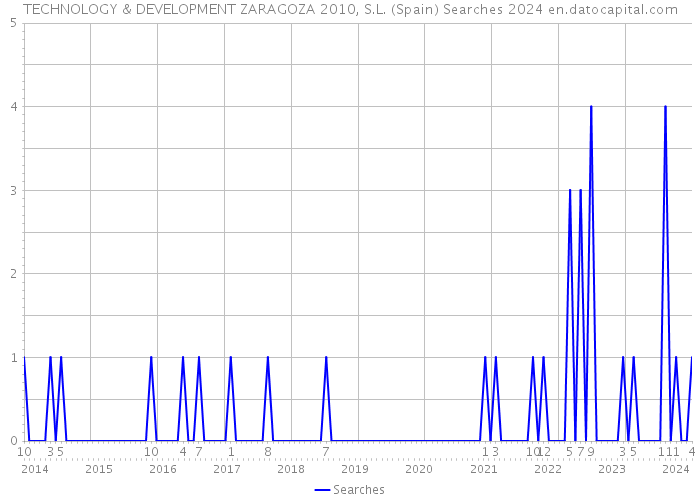 TECHNOLOGY & DEVELOPMENT ZARAGOZA 2010, S.L. (Spain) Searches 2024 