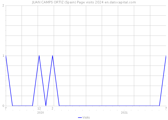 JUAN CAMPS ORTIZ (Spain) Page visits 2024 