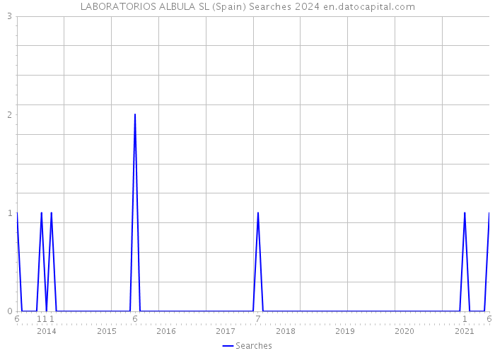 LABORATORIOS ALBULA SL (Spain) Searches 2024 