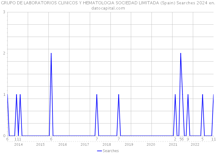 GRUPO DE LABORATORIOS CLINICOS Y HEMATOLOGIA SOCIEDAD LIMITADA (Spain) Searches 2024 