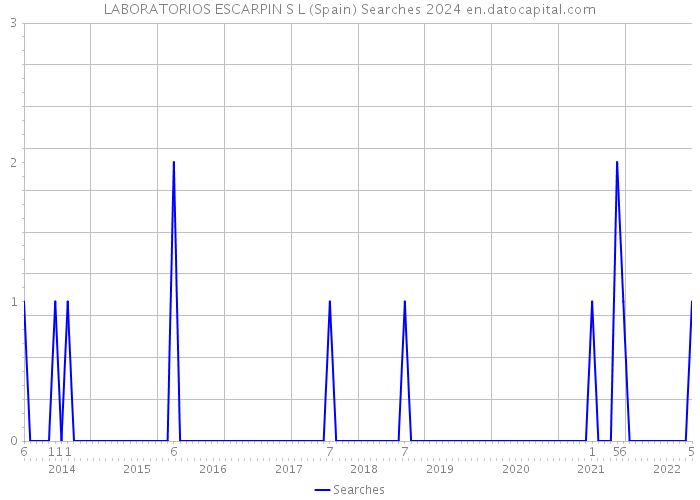 LABORATORIOS ESCARPIN S L (Spain) Searches 2024 