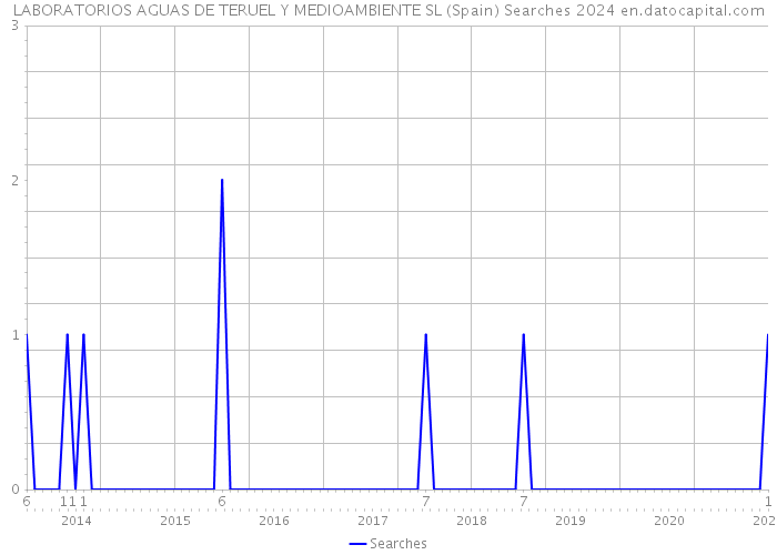 LABORATORIOS AGUAS DE TERUEL Y MEDIOAMBIENTE SL (Spain) Searches 2024 