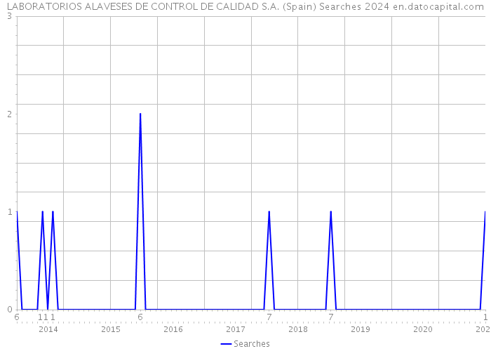 LABORATORIOS ALAVESES DE CONTROL DE CALIDAD S.A. (Spain) Searches 2024 