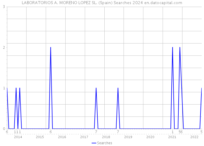 LABORATORIOS A. MORENO LOPEZ SL. (Spain) Searches 2024 