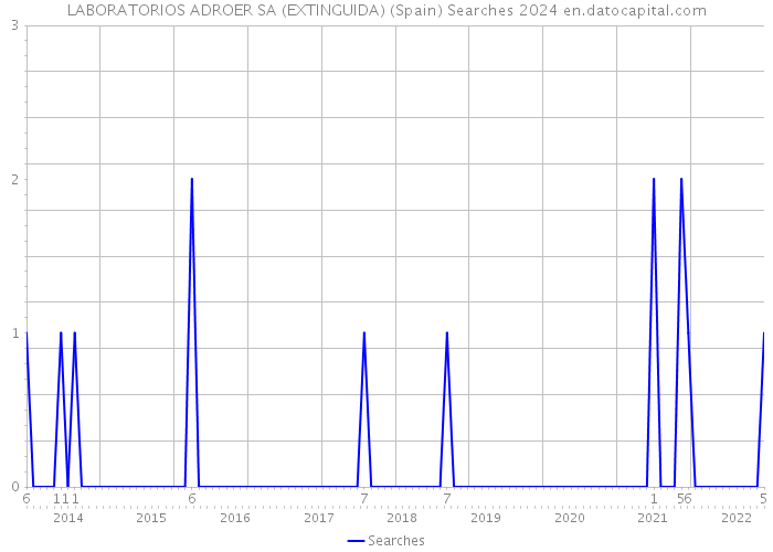 LABORATORIOS ADROER SA (EXTINGUIDA) (Spain) Searches 2024 