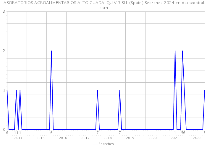 LABORATORIOS AGROALIMENTARIOS ALTO GUADALQUIVIR SLL (Spain) Searches 2024 
