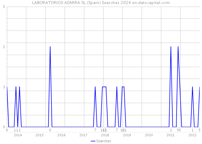 LABORATORIOS ADMIRA SL (Spain) Searches 2024 